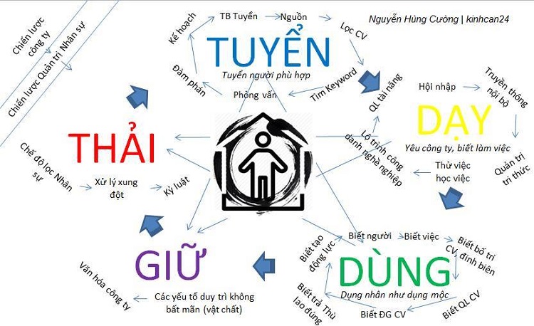 Quản trị nh&acirc;n sự cần nhiều yếu tố