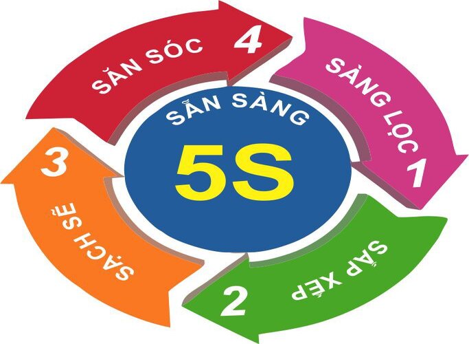 5s là gì? Chương trình 5s được áp dụng rộng rãi đối với các doanh nghiệp
