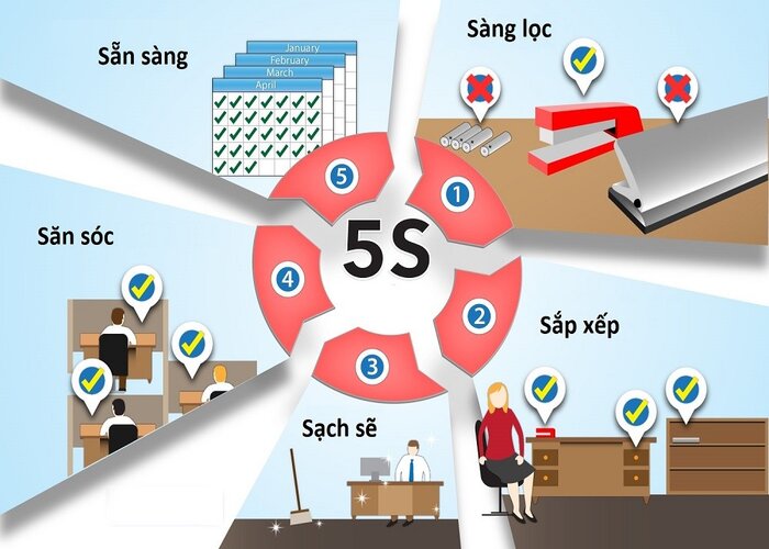 Phương ph&aacute;p 5s l&agrave; g&igrave;