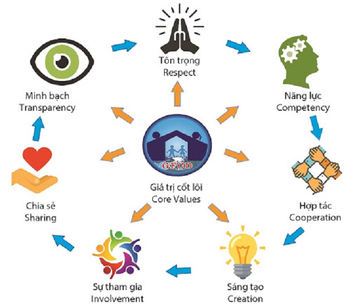 3 quy tắc vàng cần nắm vững để xây dựng giá trị cốt lõi của doanh nghiệp