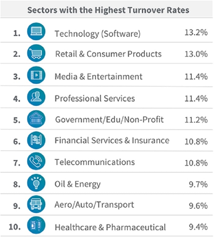 Danh s&aacute;ch chỉ số ETR trung b&igrave;nh của c&aacute;c ng&agrave;nh nghề được cung cấp bởi CompData Surveys