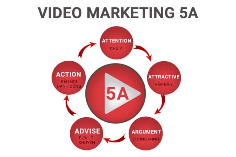 Video marketing 5A - Đường tắt chinh phục kh&aacute;ch h&agrave;ng