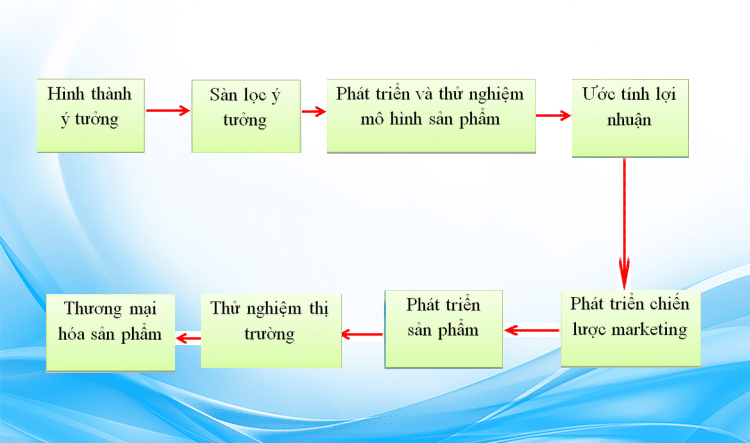 8 bước phát triển sản phẩm marketing