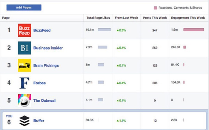Sử dụng t&iacute;nh năng Pages to Watch của Facebook Marketing