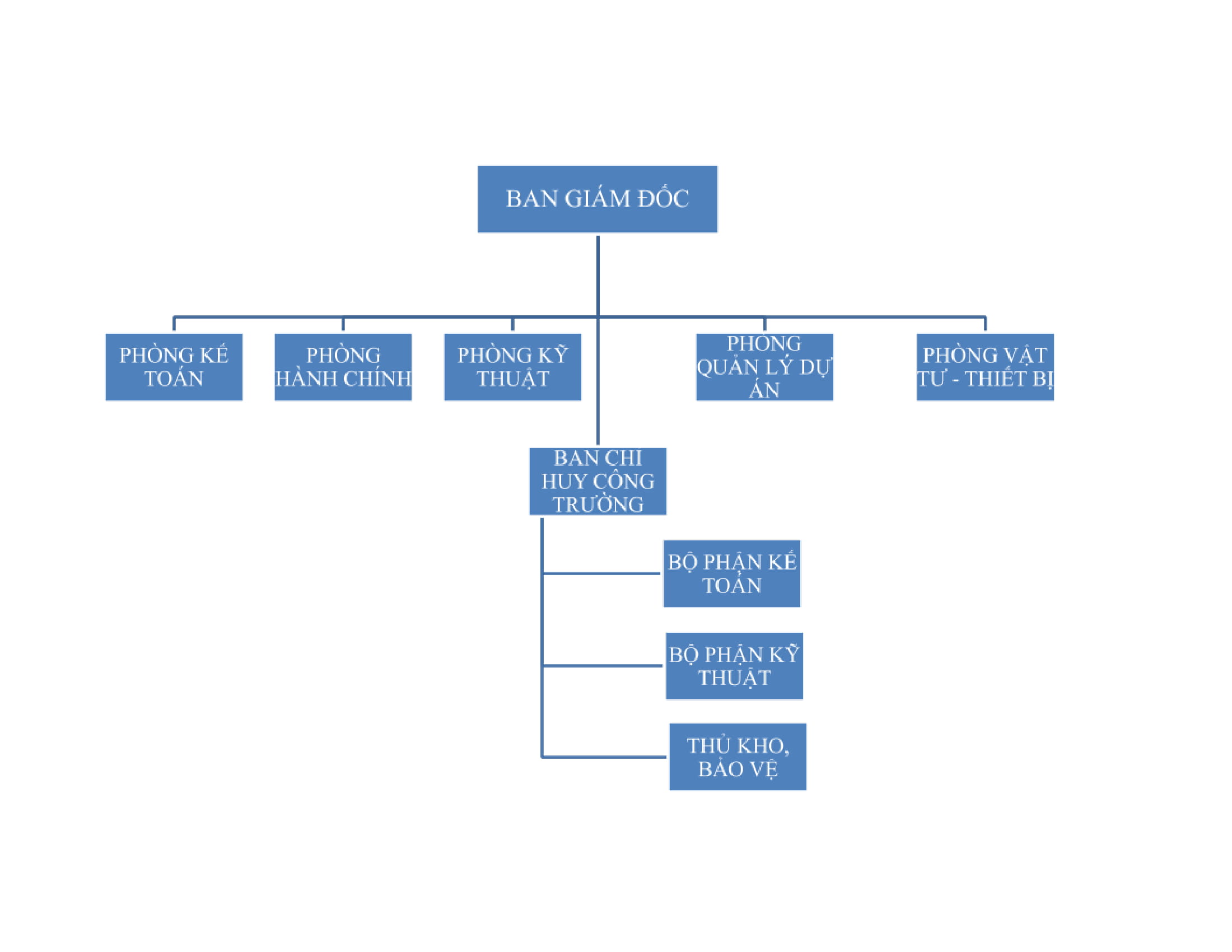 Mẫu sơ đồ tổ chức c&ocirc;ng ty x&acirc;y dựng