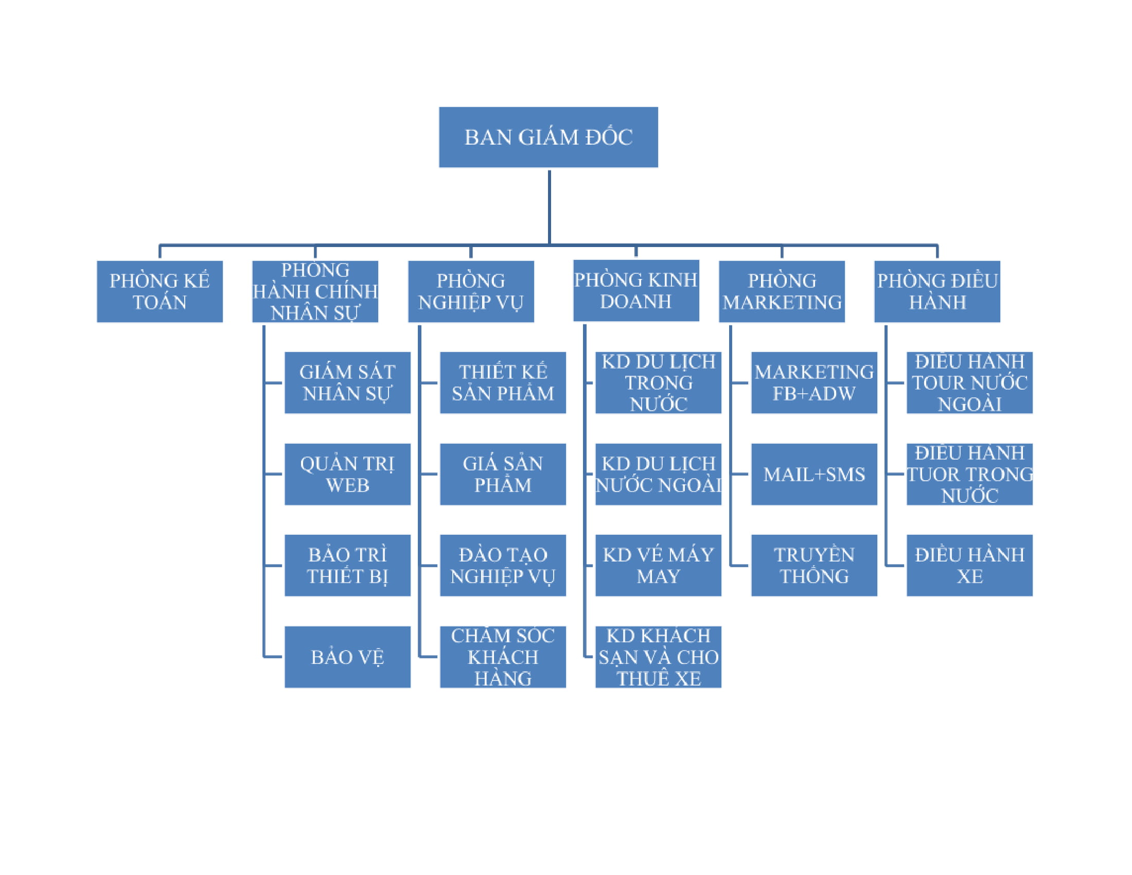 Mẫu sơ đồ tổ chức c&ocirc;ng ty du lịch