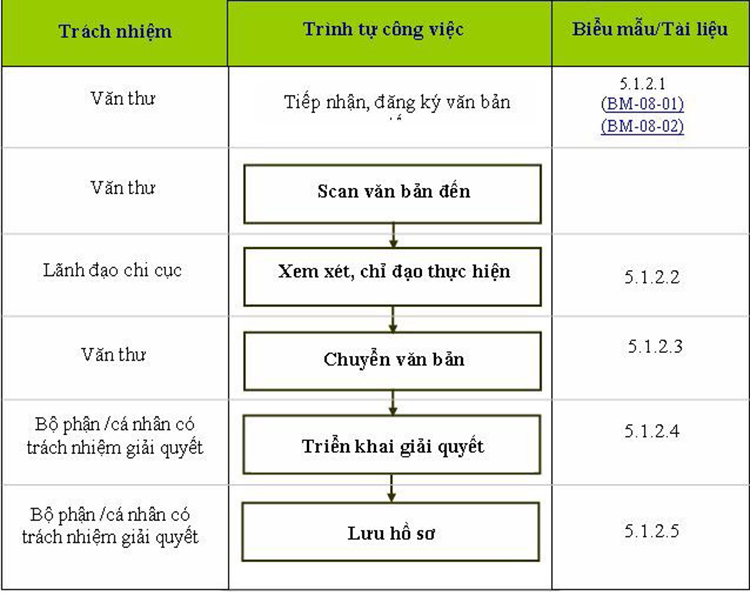 quy tr&igrave;nh quản l&yacute; văn bản đến v&agrave; văn bản đi