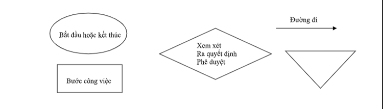 quy trình soạn thảo văn bản