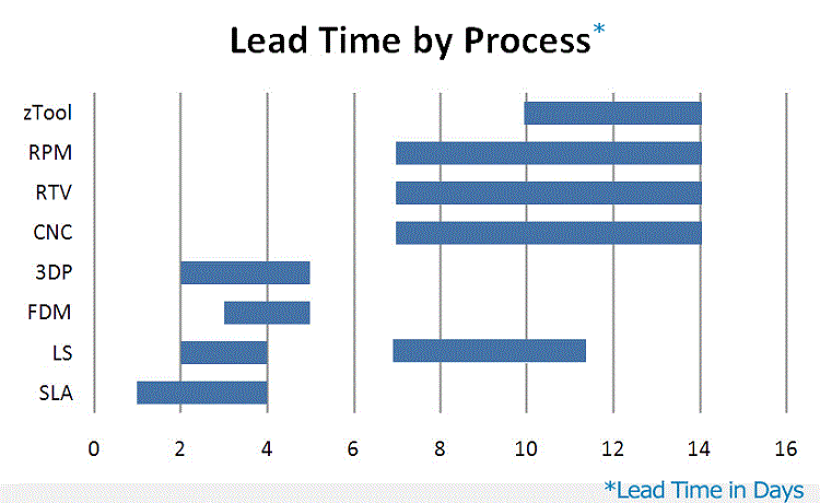 lead time l&agrave; g&igrave;