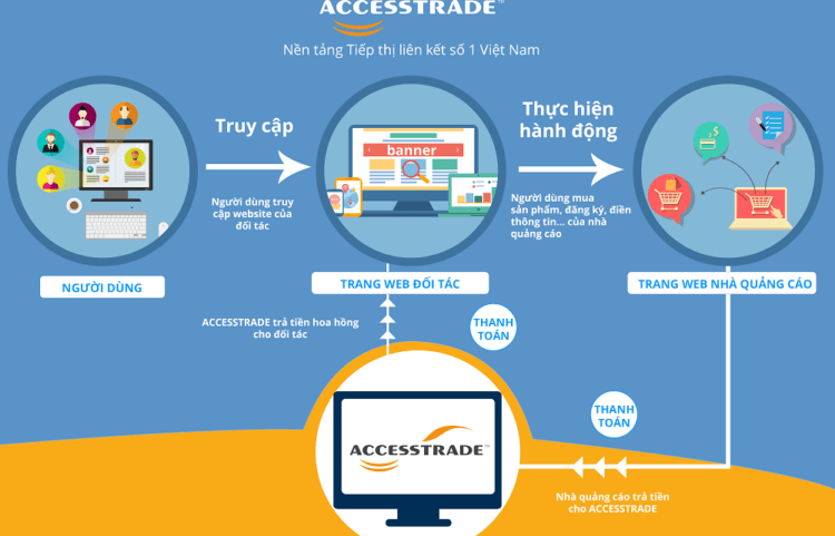 C&aacute;c để đăng k&yacute; tham gia v&agrave;o Accesstrade l&agrave; g&igrave;?&nbsp;