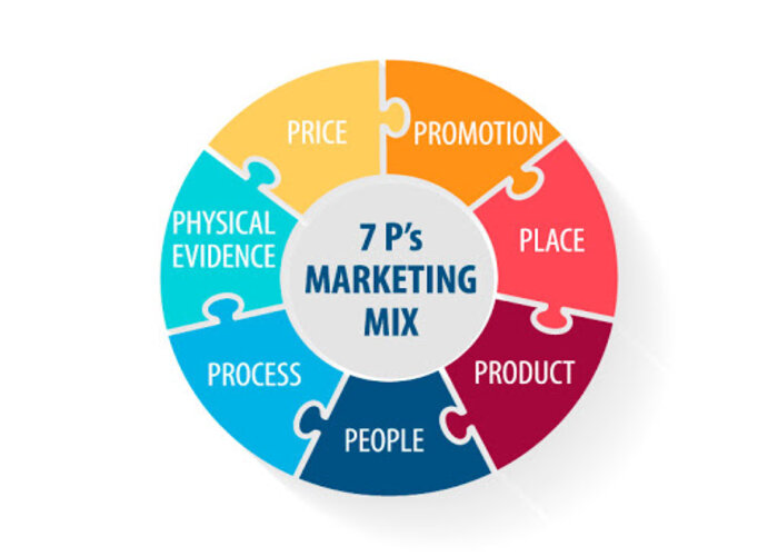 Vị tr&iacute; của c&aacute;c h&igrave;nh thức khuyến m&atilde;i trong Marketing