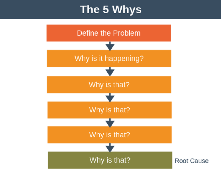 V&iacute; dụ về 5 why