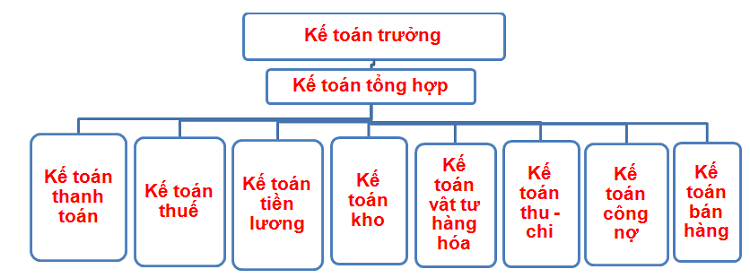 Sơ đồ bộ máy phòng tài chính kế toán doanh nghiệp