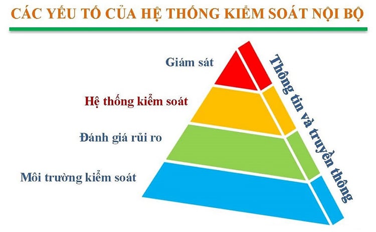 Kiểm so&aacute;t nội bộ đối với t&agrave;i sản cố định