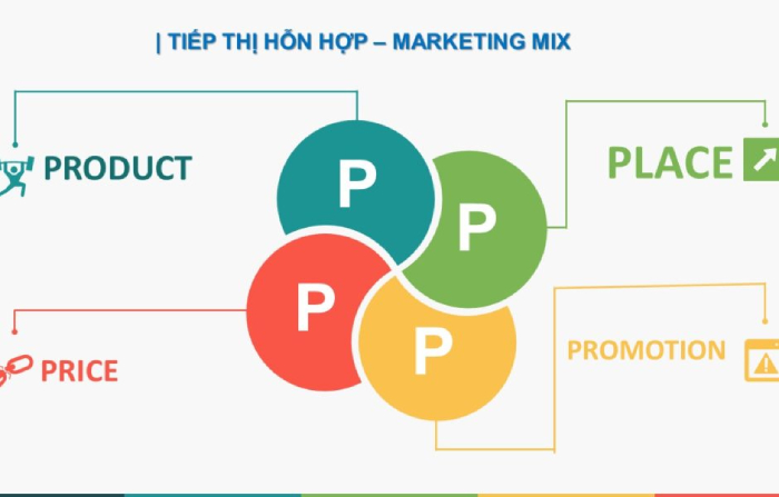 Chiến lược Marketing mix l&agrave; g&igrave;?