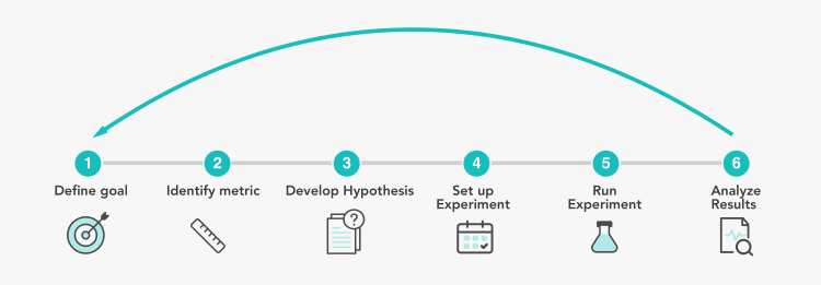 Quy tr&igrave;nh chạy A/B testing