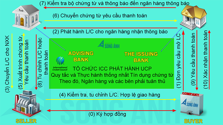 C&aacute;c bước trong quy tr&igrave;nh thanh to&aacute;n LC l&agrave; g&igrave;?