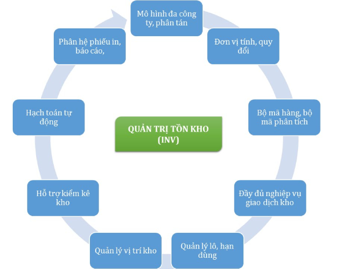 quy tr&igrave;nh kiểm so&aacute;t h&agrave;ng tồn kho