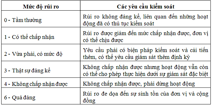 Đánh giá các rủi ro theo tiêu chí