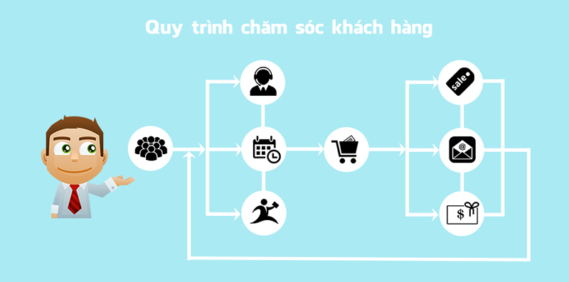 quy tr&igrave;nh chăm s&oacute;c kh&aacute;ch h&agrave;ng 