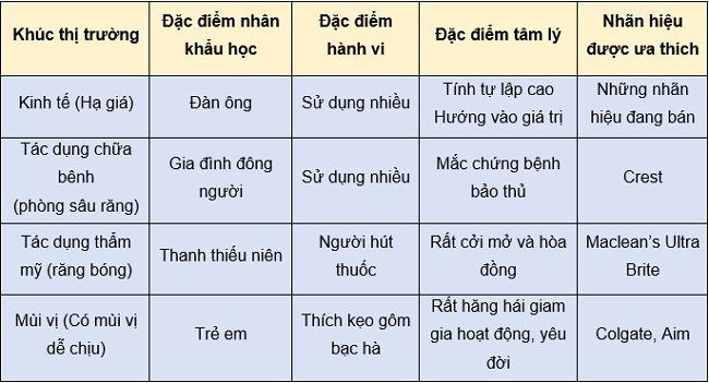 Ph&acirc;n kh&uacute;c thị trường marketing