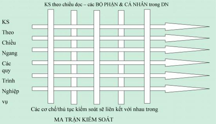kiểm soát nội bộ doanh nghiệp