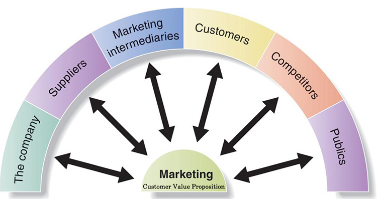 m&ocirc;i trường marketing