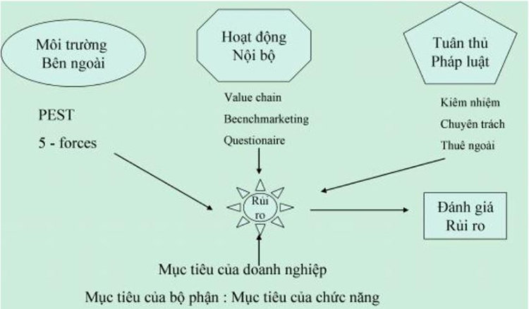 công cụ kiểm soát nội bộ