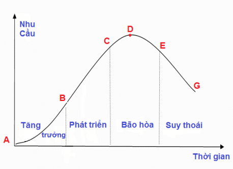 chu kỳ sống của sản phẩm