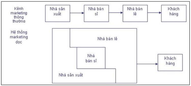 So s&aacute;nh k&ecirc;nh marketing th&ocirc;ng thường với hệ thống marketing dọc
