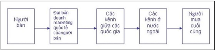 Kh&aacute;i niệm k&ecirc;nh đối với Marketing quốc tế