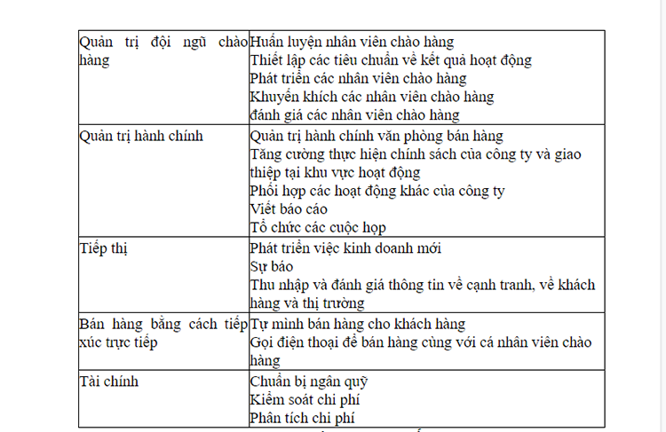 Hình 3.1. Các trách nhiệm của giám đốc bán hàng