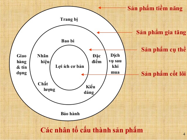 Cấu tạo của sản phẩm&nbsp;trong marketing