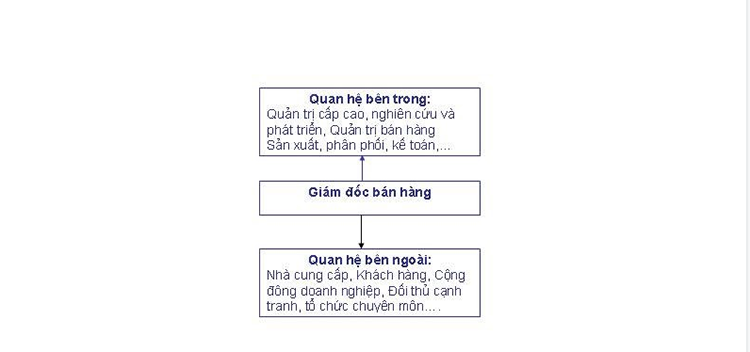 Các trách nhiệm của giám đốc bán hàng