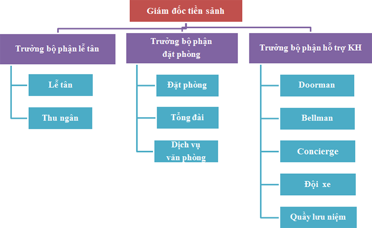 m&ocirc; h&igrave;nh tổ chức FO