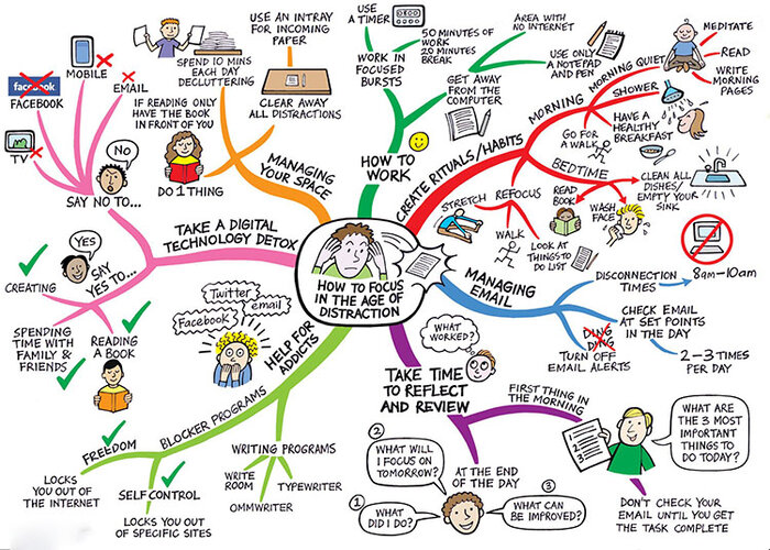 Mindmap l&agrave; g&igrave;?