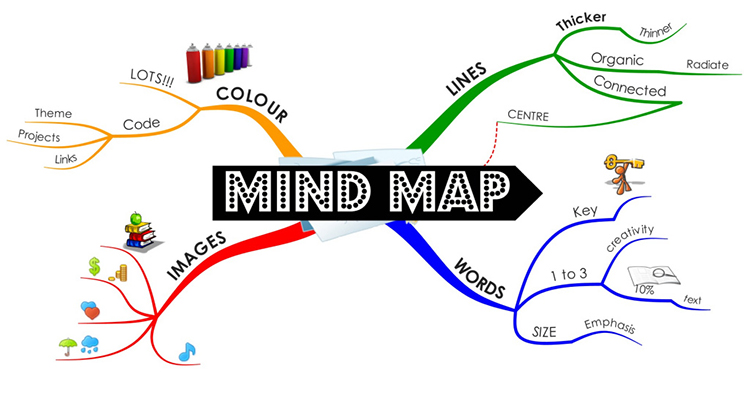 Phương pháp học tập hiệu quả bằng sơ đồ tư duy (mindmap)