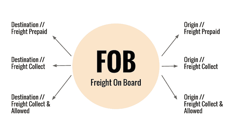 fob l&agrave; g&igrave;