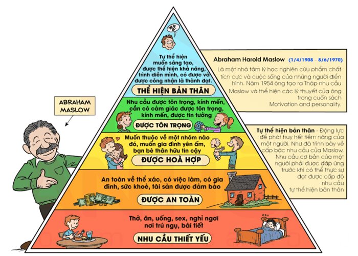 Kh&aacute;i niệm th&aacute;p nhu cầu maslow l&agrave; g&igrave;?