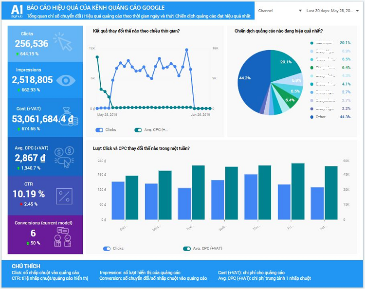 ưu điểm của dashboard