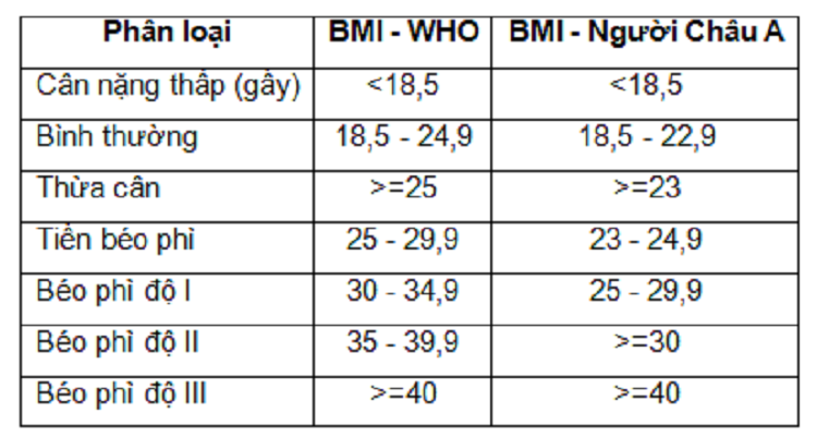 C&aacute;ch t&iacute;nh chỉ số bmi chuẩn
