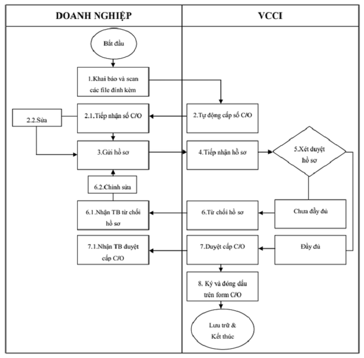 tr&igrave;nh tự xin cấp CO