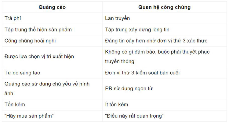 khác biệt cơ bản quan trọng giữa quảng cáo và ngành quan hệ công chúng là gì