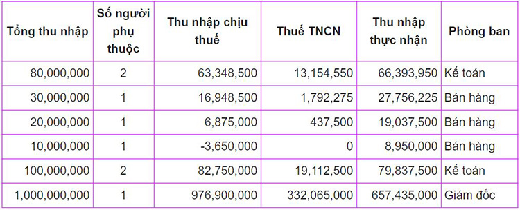 tổng kết c&aacute;c chỉ số về thu nhập v&agrave; thuế thu nhập c&aacute; nh&acirc;n