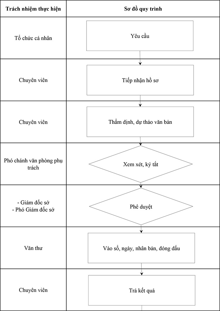 Lưu đồ lưu trữ t&agrave;i liệu