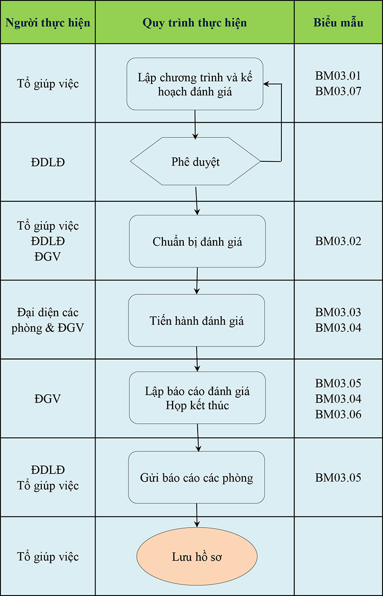 Lưu đồ đ&aacute;nh gi&aacute; nội bộ