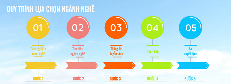 c&aacute;c bước định hướng nghề nghiệp chuẩn