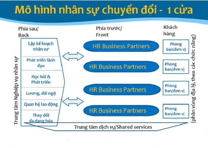 Mô hình nhân sự chuyển đổi 1 cửa HRBP là gì