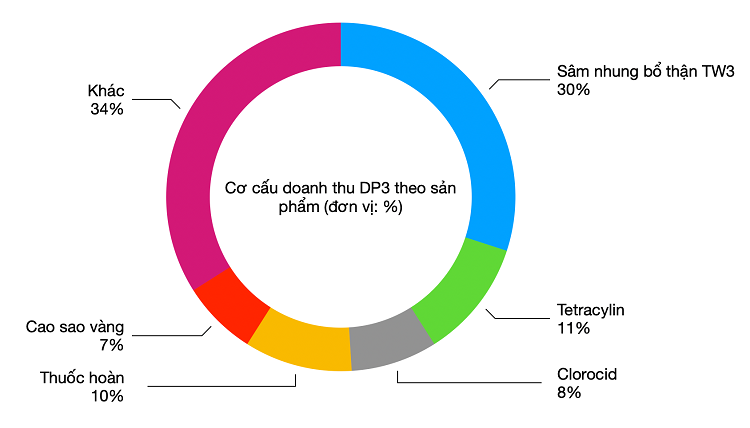 Cơ cấu sản phẩm của DP3 năm 2018