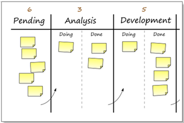 Phương pháp Kanban là một phương pháp phổ biến